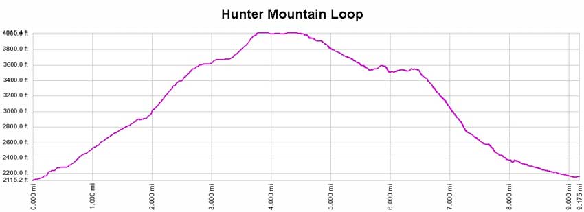 Hunter Mountain Loop elevation profile