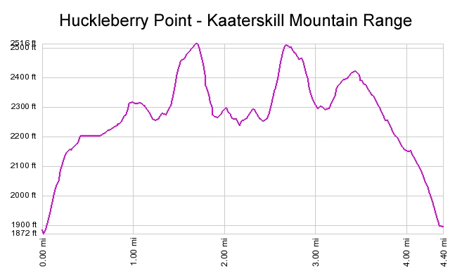 Catskill Mountains Kaaterskill Huckleberry Point Profile