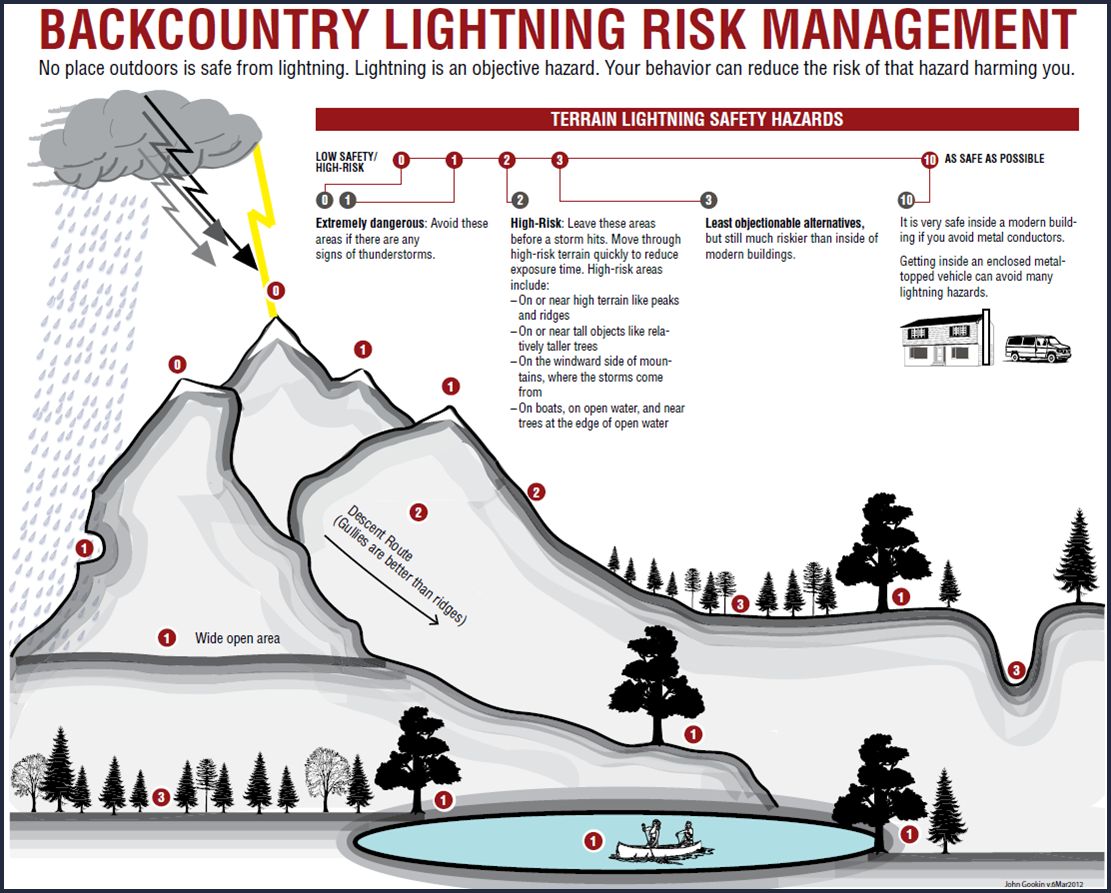 lightning risk by hiking location